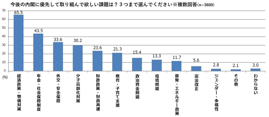 【次期政権への期待アンケート】取り組んでほしい課題、国会議員に期待すること