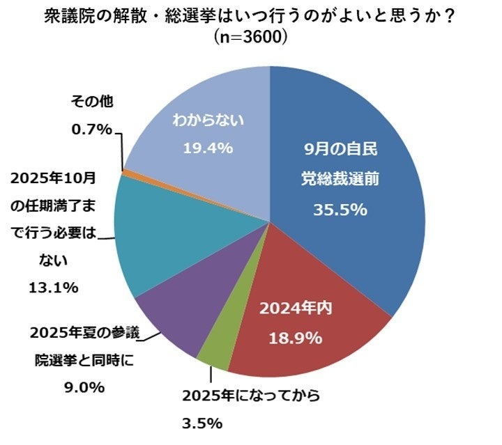 【次期政権への期待アンケート】取り組んでほしい課題、国会議員に期待すること