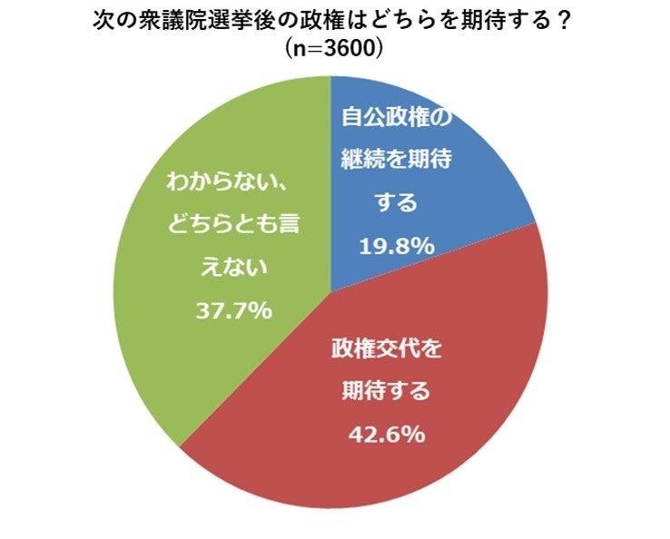 【次期政権への期待アンケート】取り組んでほしい課題、国会議員に期待すること
