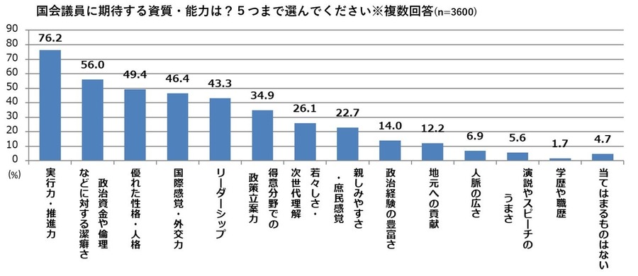 【次期政権への期待アンケート】取り組んでほしい課題、国会議員に期待すること