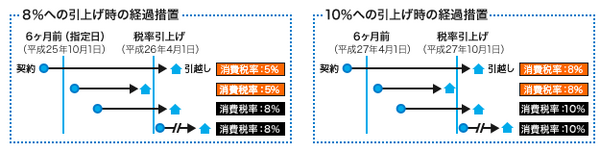 住宅購入における消費税アップ対策法　２つのお得な制度を活用