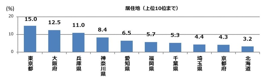 【次期政権への期待アンケート】取り組んでほしい課題、国会議員に期待すること