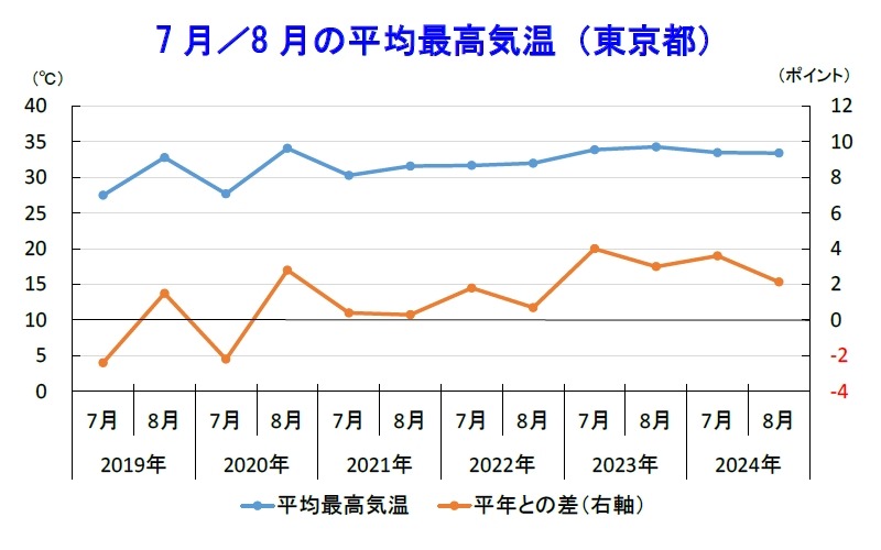 【平均気温が過去最高を更新】2024年夏の猛暑、東京の家計消費支出に約390億円の影響