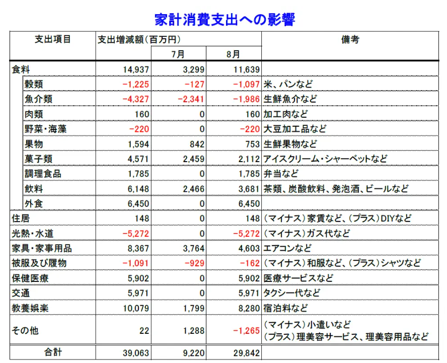 【平均気温が過去最高を更新】2024年夏の猛暑、東京の家計消費支出に約390億円の影響