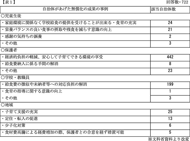 学校給食無償化が30%に増加、予算確保が課題