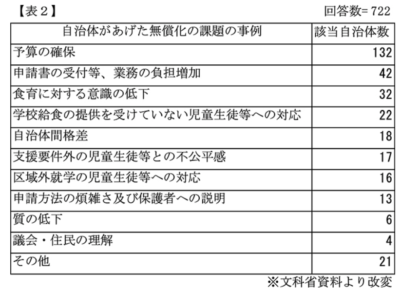学校給食無償化が30%に増加、予算確保が課題