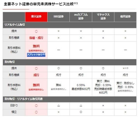 【株式投資】楽天証券で「かぶミニの指値注文」はじまる！実は大きな注意点も