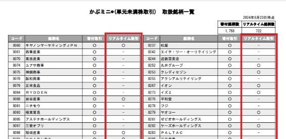 【株式投資】楽天証券で「かぶミニの指値注文」はじまる！実は大きな注意点も