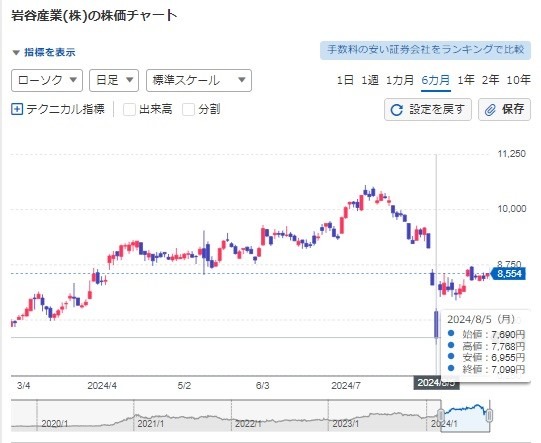 【株式投資】楽天証券で「かぶミニの指値注文」はじまる！実は大きな注意点も