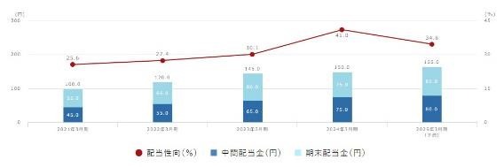 株式投資の「連続増配株」とは何？優待族は高配当銘柄もポートフォリオに入れている　おすすめ5選