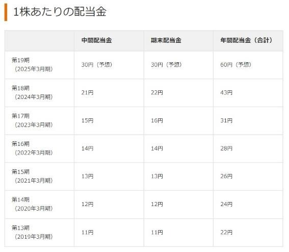 株式投資の「連続増配株」とは何？優待族は高配当銘柄もポートフォリオに入れている　おすすめ5選