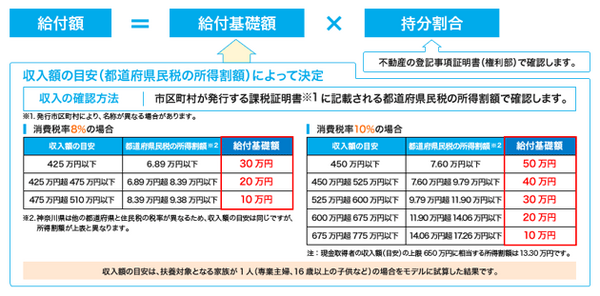 住宅購入における消費税アップ対策法　２つのお得な制度を活用