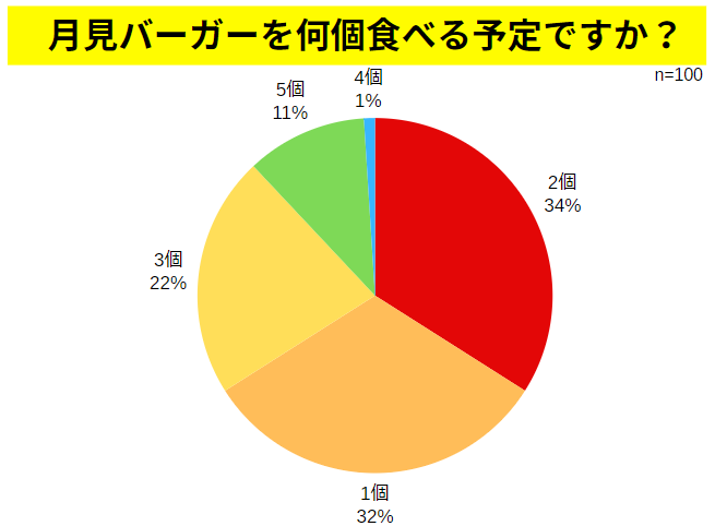 【月見バーガー人気投票2024】1位はマック、2位、3位は…挟みたい具材は？