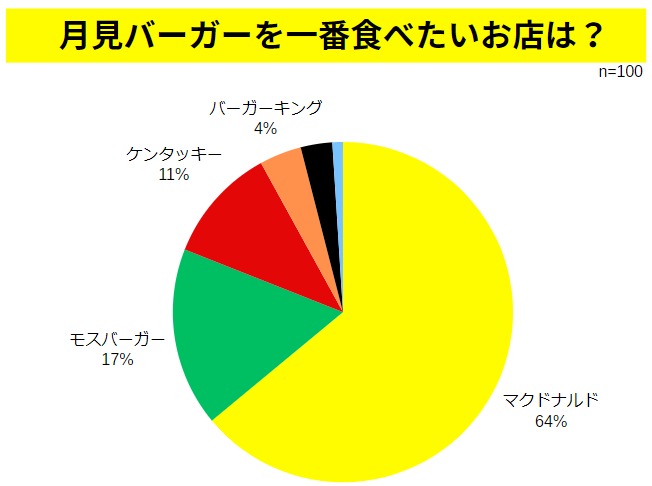 【月見バーガー人気投票2024】1位はマック、2位、3位は…挟みたい具材は？