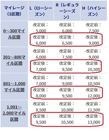 【ANA】国内線特典航空券の必要マイル引き上げ　それでもお得に特典航空券をゲットできる方法も紹介