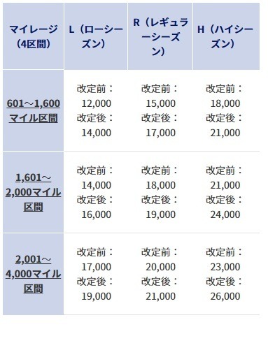 【ANA】国内線特典航空券の必要マイル引き上げ　それでもお得に特典航空券をゲットできる方法も紹介
