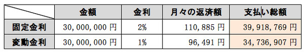 住宅ローン「固定金利と変動金利、どっちがお得？」はナンセンス