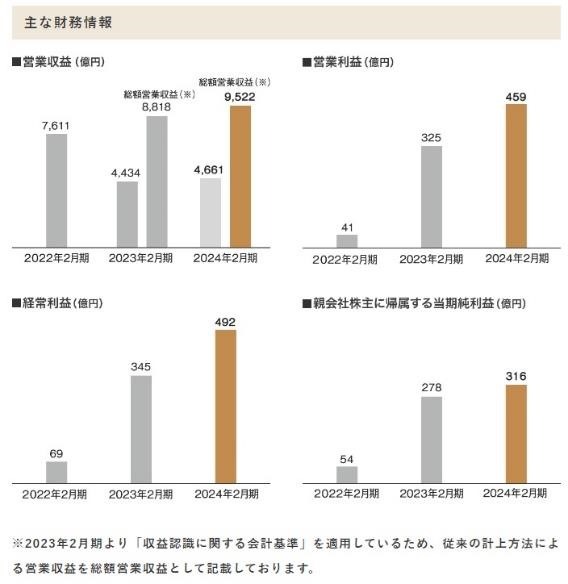 【株式投資】8月末で株式分割・株主優待拡充の銘柄に注目！営業利益などもチェック