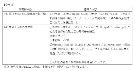 【株式投資】8月末で株式分割・株主優待拡充の銘柄に注目！営業利益などもチェック