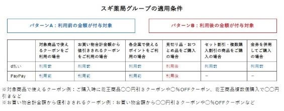 1500円買えば150ポイント！9月は「お買いいものキャンペーン」スギ薬局で参加するなら？