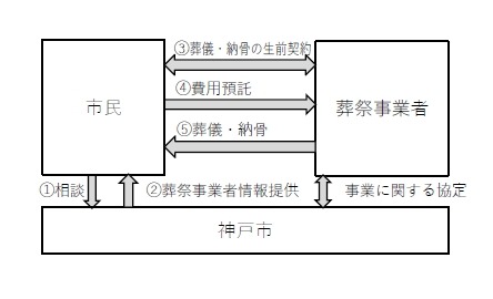 神戸市が高齢者向け「エンディングプラン・サポート事業」を開始　葬儀や納骨に関する不安を解消