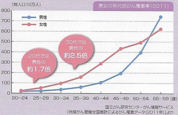 男女別がん罹患者