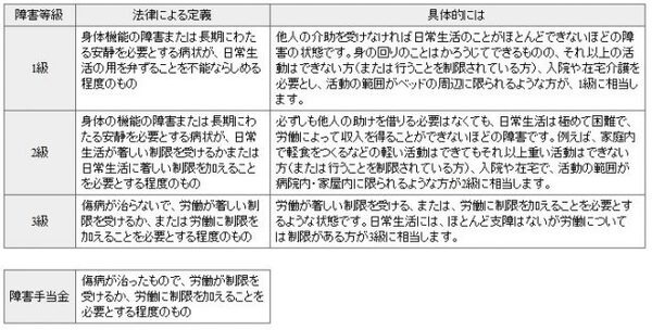 障害等級