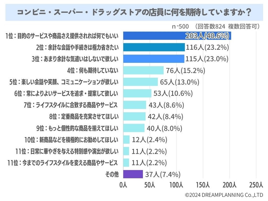 AI導入についてどう思いますか　コンビニの接客「欲しいもの」が買えれば満足？　