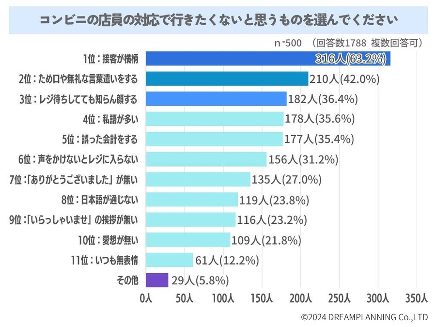 AI導入についてどう思いますか　コンビニの接客「欲しいもの」が買えれば満足？　
