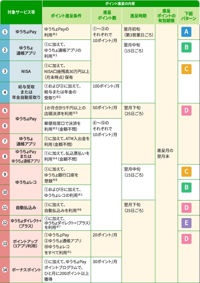 ポイント進呈サービスが10個も増えた「ゆうちょ銀行」ポイントプログラムを大幅拡充へ(10/1～)