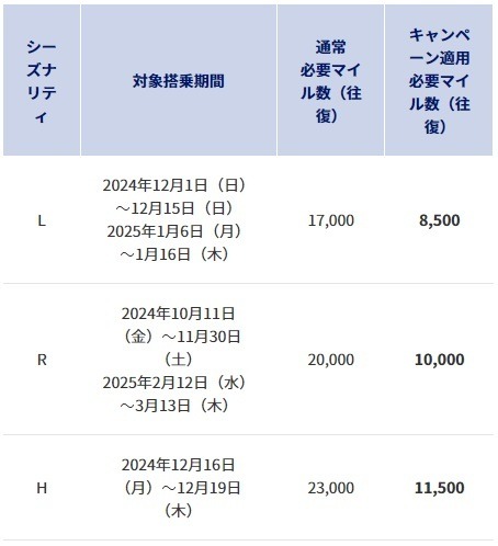 【ANA】ホノルル・パリ・上海線などで特典航空券50%減額マイル　国内線並みのマイル数で海外旅行のチャンス