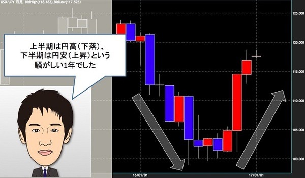投資初心者も必見！　現役為替ディーラーと2016年のニュースを振り返り、2017年の相場に立ち向かおう。　
