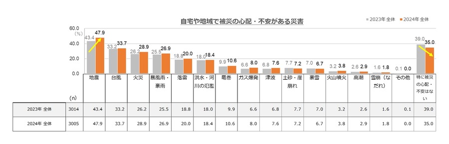 災害不安増加も備えは低下傾向「防災の日」に防災意識調査