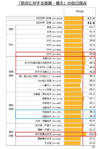 災害不安増加も備えは低下傾向「防災の日」に防災意識調査