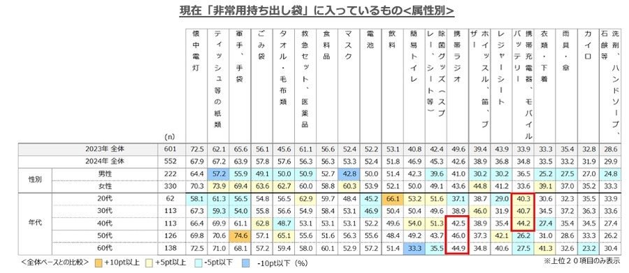 災害不安増加も備えは低下傾向「防災の日」に防災意識調査