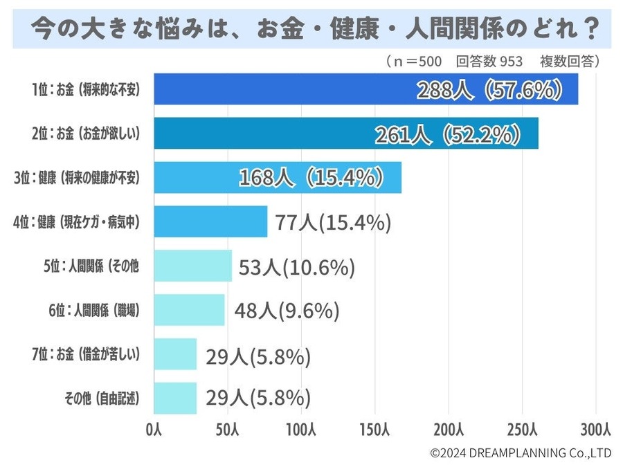 日本人の幸せ度調査：80％が「まあまあ幸せ」と回答　今の大きな悩みは？