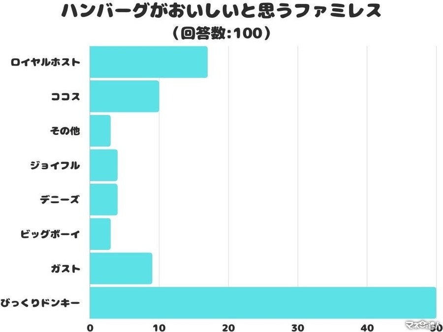 100人中50人が選んだ1位にびっくり！　ハンバーグが美味しいファミレス調査結果