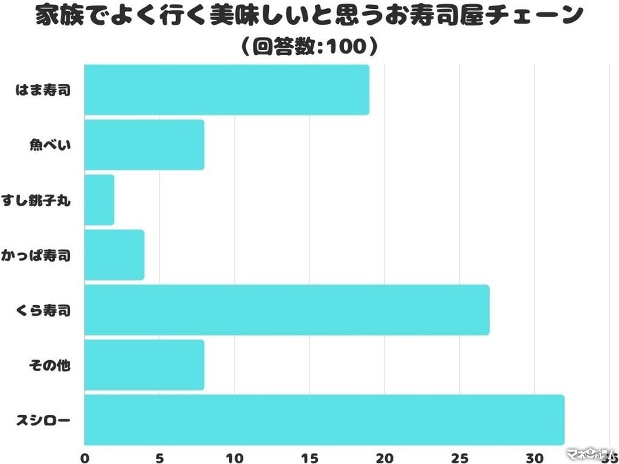 1位はやっぱりスシローだった！　家族で行くならここ「人気お寿司チェーン」ランキング