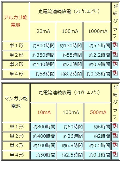 知られざる「乾電池」の世界　マンガン・アルカリのおすすめ使い方、100均・メーカー品の違いなどを徹底解説