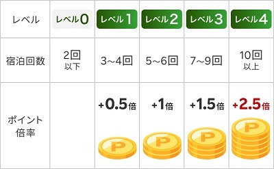 【楽天トラベルボーナスプログラム】ポイント還元が最大+2.5%　1予約1万円以上の国内宿泊回数に応じてじゃらんよりラクチン