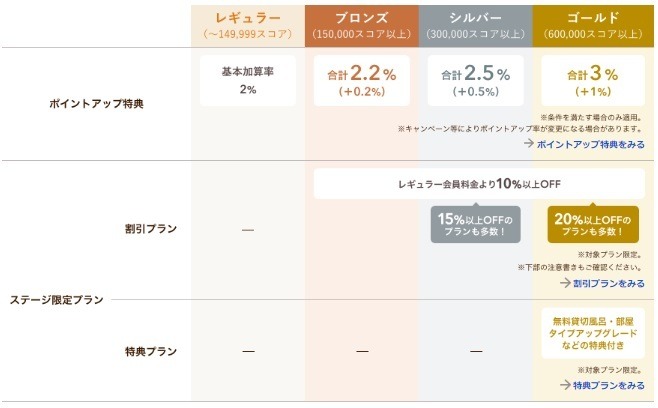 【楽天トラベルボーナスプログラム】ポイント還元が最大+2.5%　1予約1万円以上の国内宿泊回数に応じてじゃらんよりラクチン
