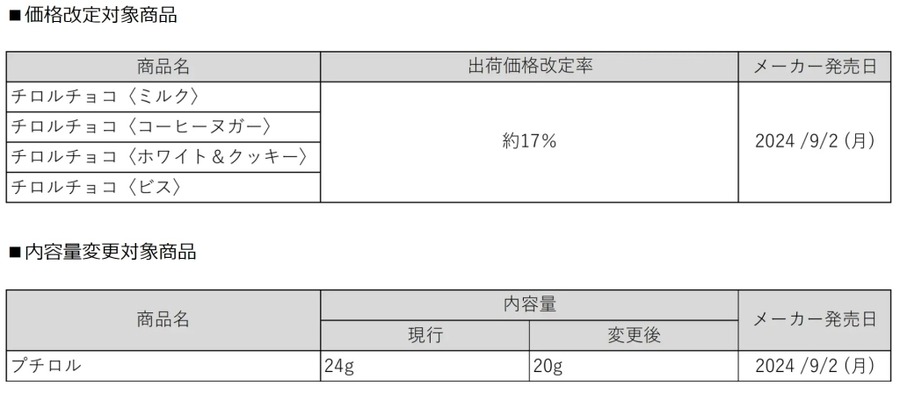 【涙ぐましい改悪】チロルチョコ、9/2に価格改定と内容量変更を実施