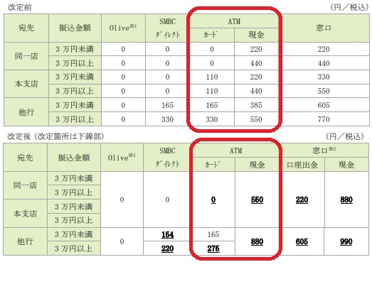ATM手数料が引き上げの流れが続く　それでもATM手数料を無料にする方法も紹介！