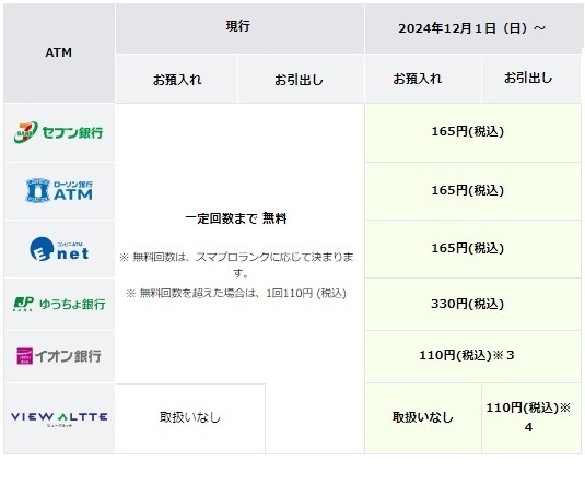 ATM手数料が引き上げの流れが続く　それでもATM手数料を無料にする方法も紹介！