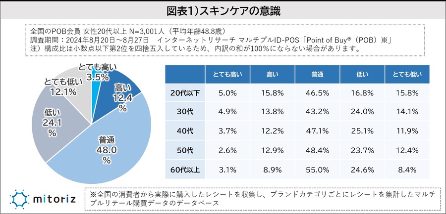 「スキンケア意識調査」結果を発表　半数以上が男性も積極的にスキンケアをすべき【株式会社mitoriz】