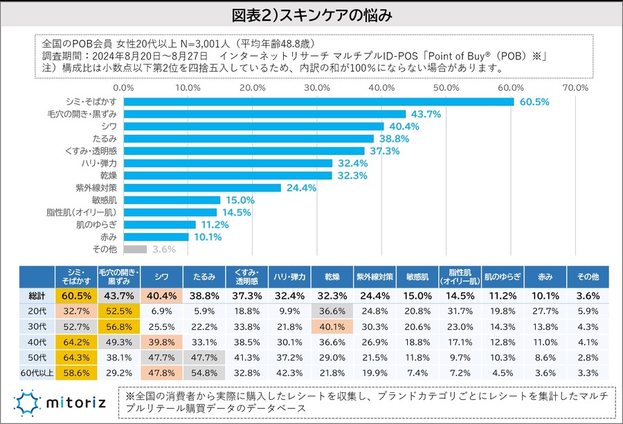 「スキンケア意識調査」結果を発表　半数以上が男性も積極的にスキンケアをすべき【株式会社mitoriz】