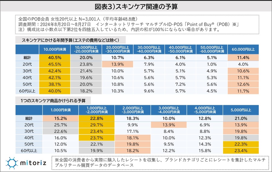 「スキンケア意識調査」結果を発表　半数以上が男性も積極的にスキンケアをすべき【株式会社mitoriz】