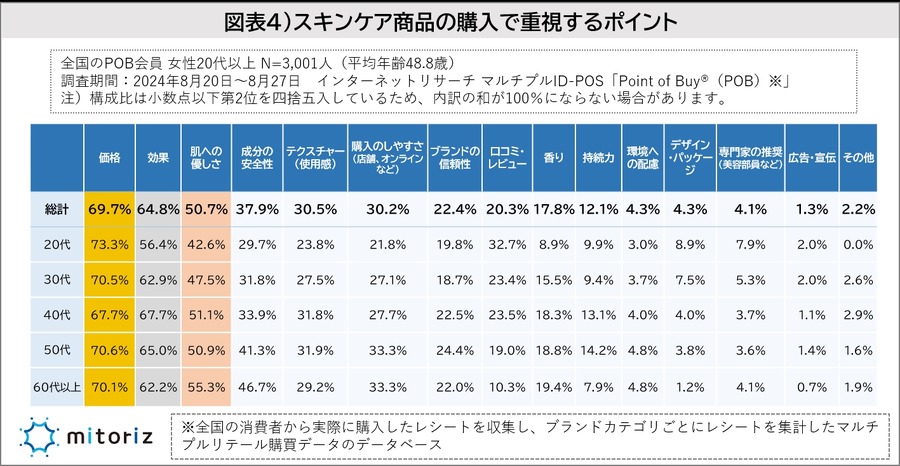 「スキンケア意識調査」結果を発表　半数以上が男性も積極的にスキンケアをすべき【株式会社mitoriz】
