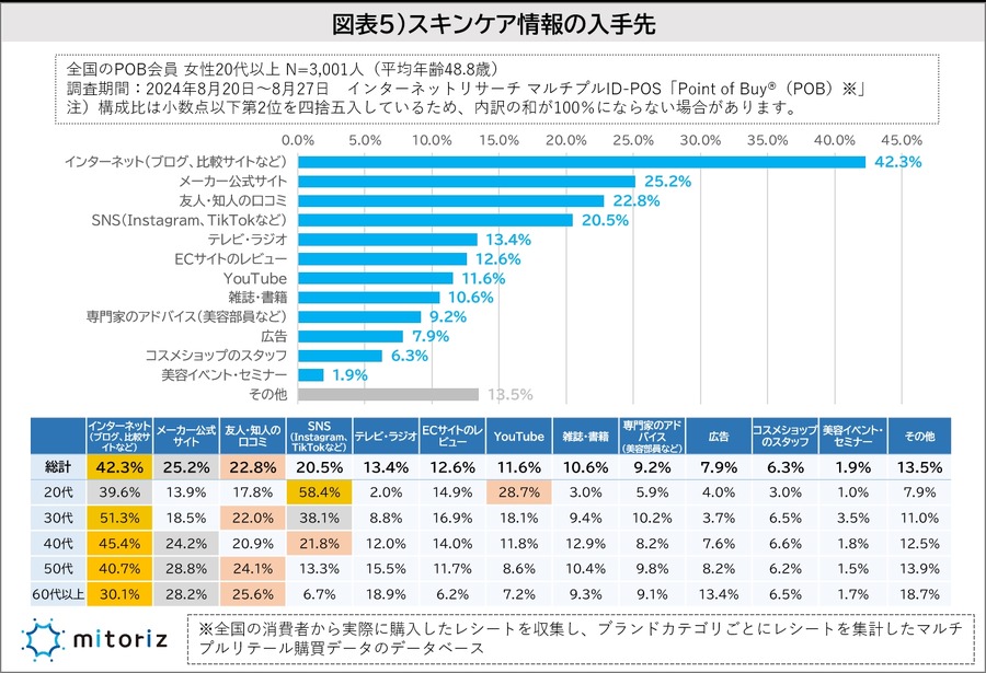 「スキンケア意識調査」結果を発表　半数以上が男性も積極的にスキンケアをすべき【株式会社mitoriz】