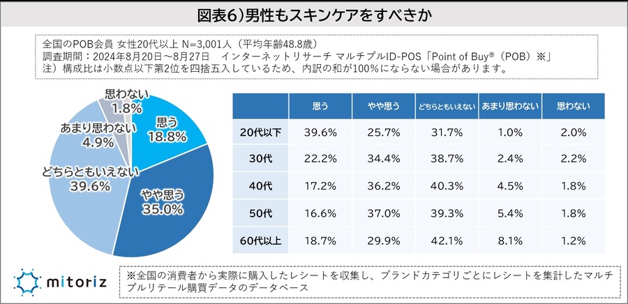 「スキンケア意識調査」結果を発表　半数以上が男性も積極的にスキンケアをすべき【株式会社mitoriz】
